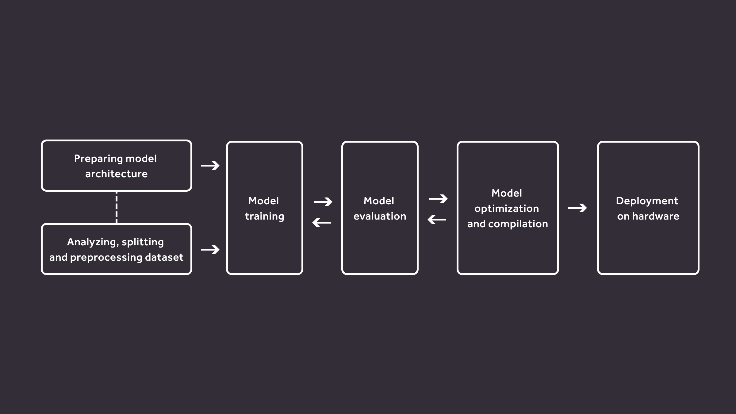 Diagram depicting Kenning deployment flow